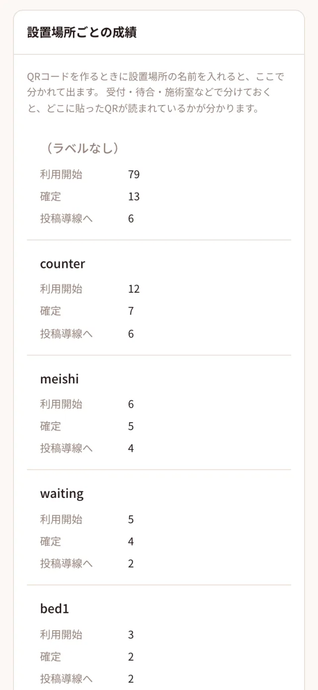 スマホで見たダッシュボード。設置場所ごとの成績（ダミーデータ）